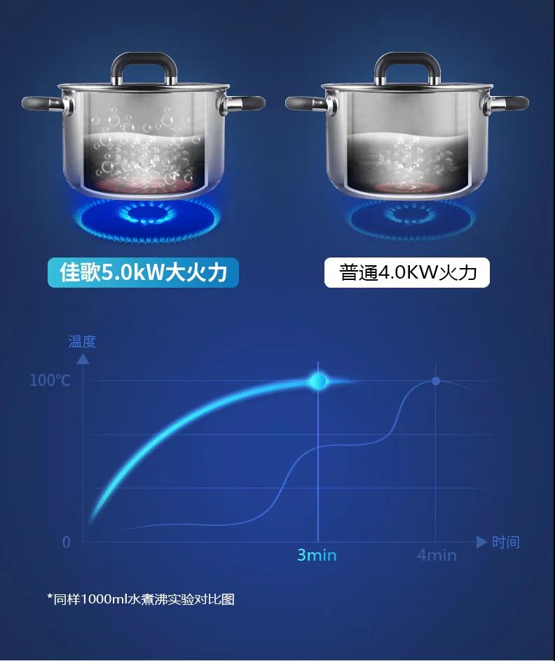13點(diǎn)起床性價(jià)比最高？佳歌集成灶詮釋何為真正性價(jià)比！